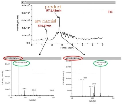  Drug research -- monitoring the process of drug synthesis