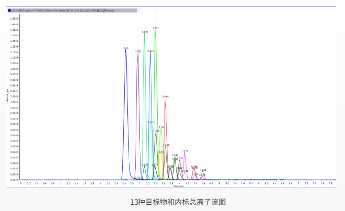 案例:分析水樣中13種全氟化合物的應(yīng)用